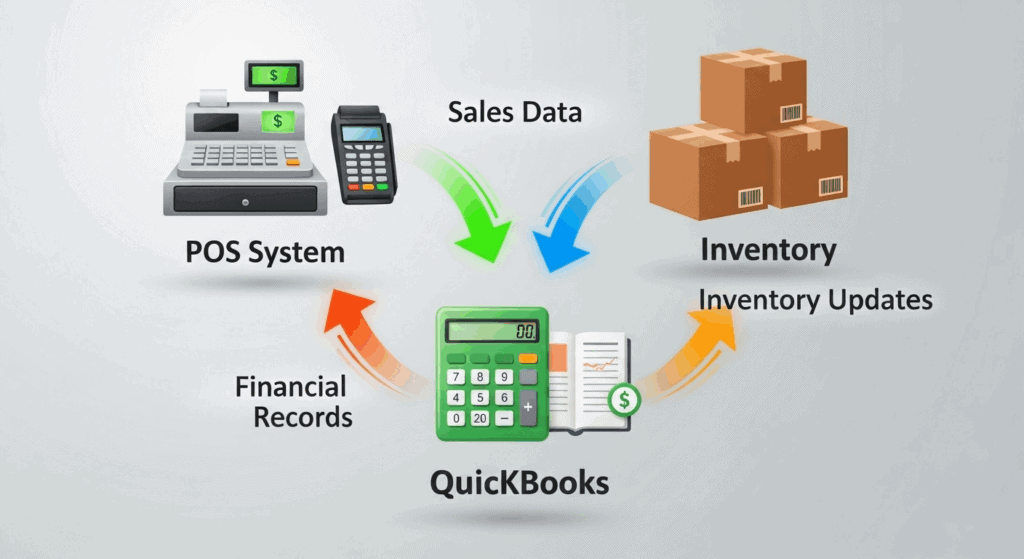 POS integration with QuickBooks 2025
